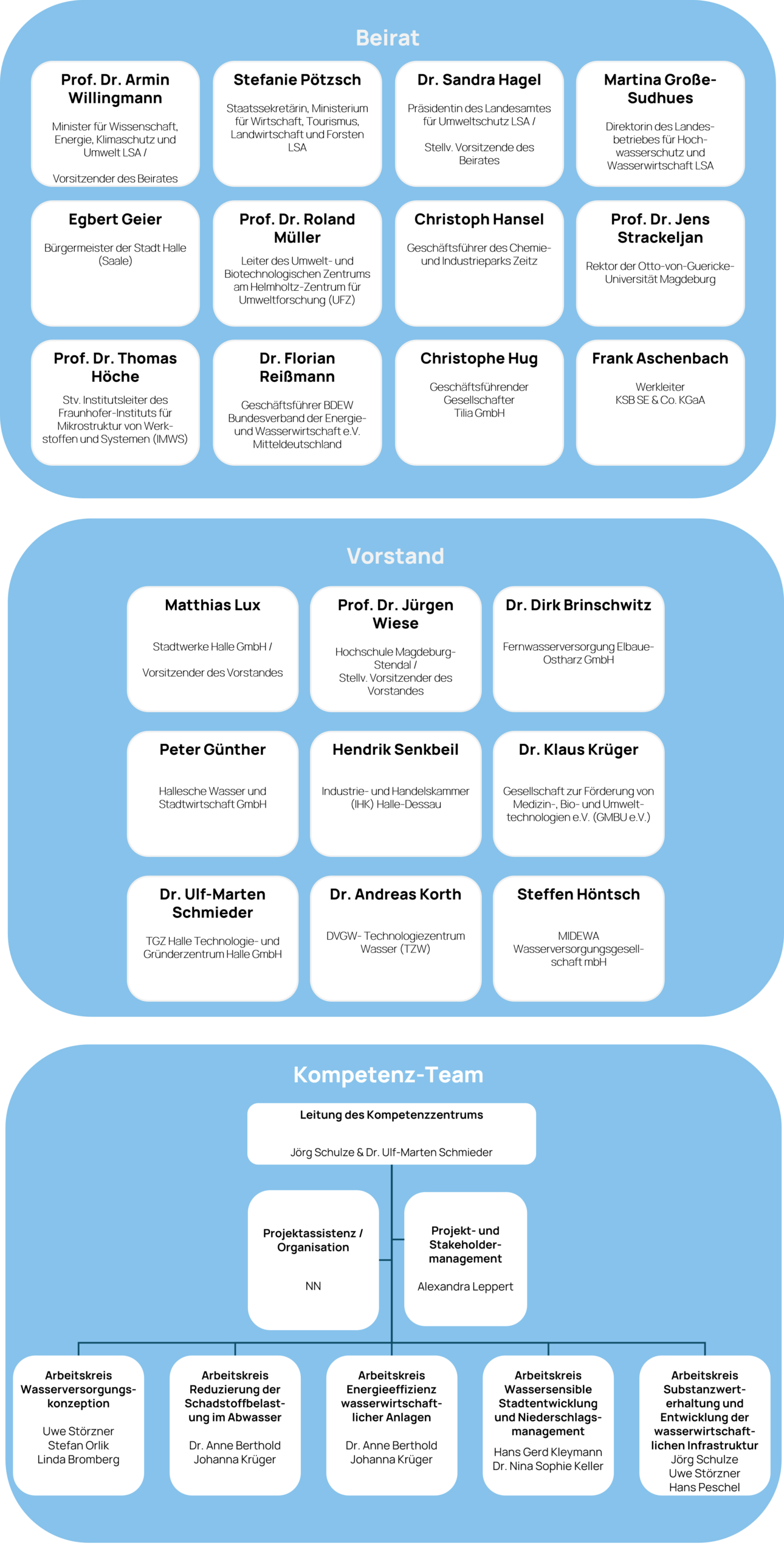 Kompetenzzentrum Wasserwirtschaft – Organigramm