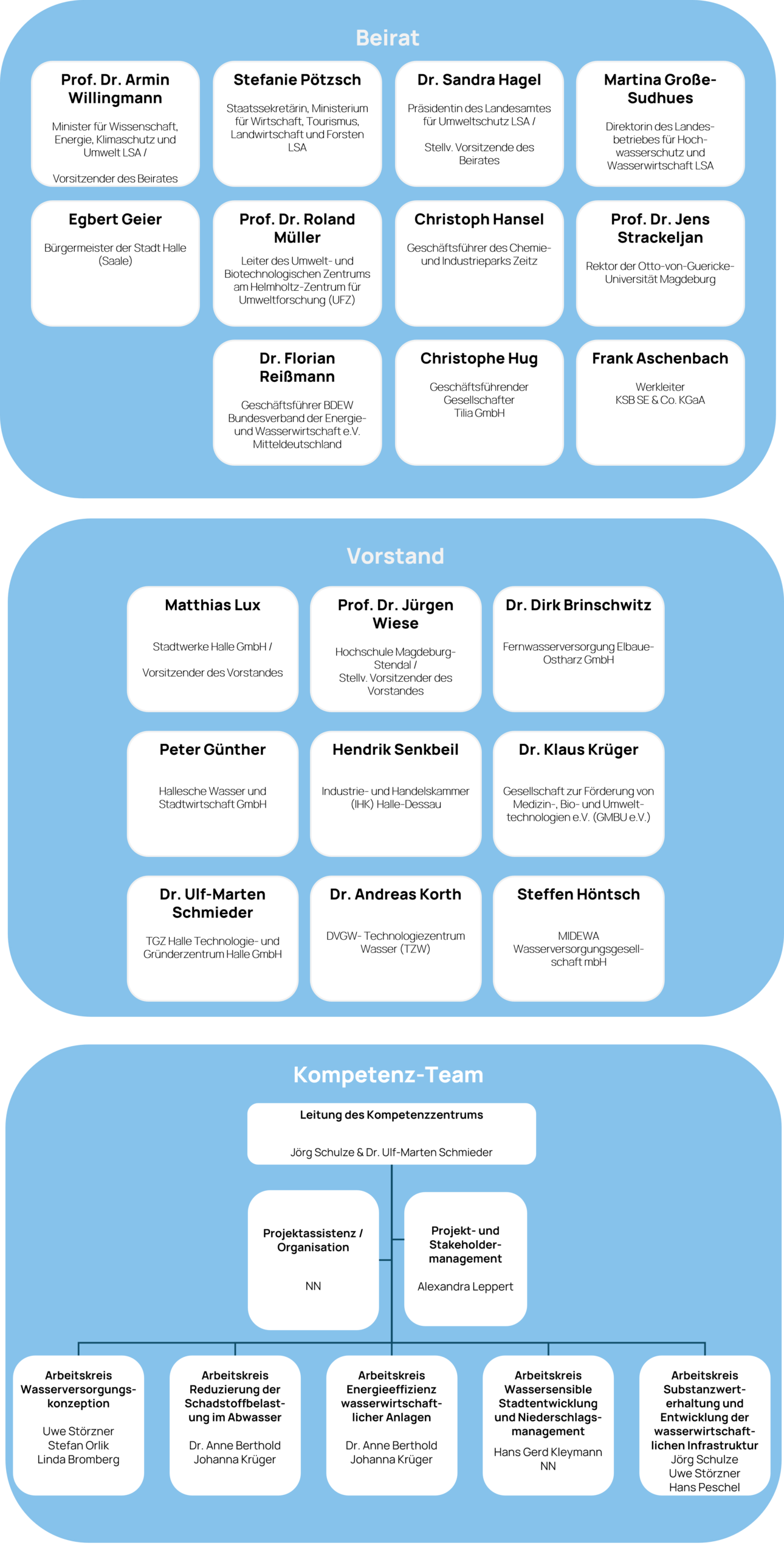 Kompetenzzentrum Wasserwirtschaft – Organigramm